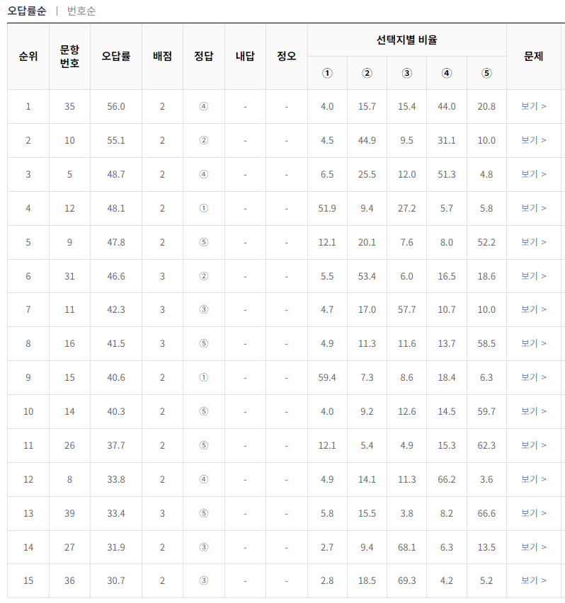 2024-9월-고3-모의고사-국어-오답률-높은-문항1