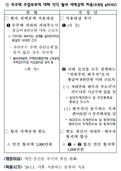 월세 세액공제 적용 대상자 및 대상주택 확대