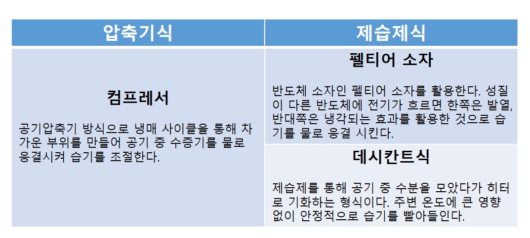 제습기 고르는법 컴프레서 펠티어 방식 비교