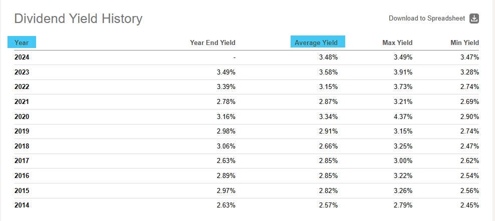 SCHD Dividend Yield History(출처 : Seeking Alpha)