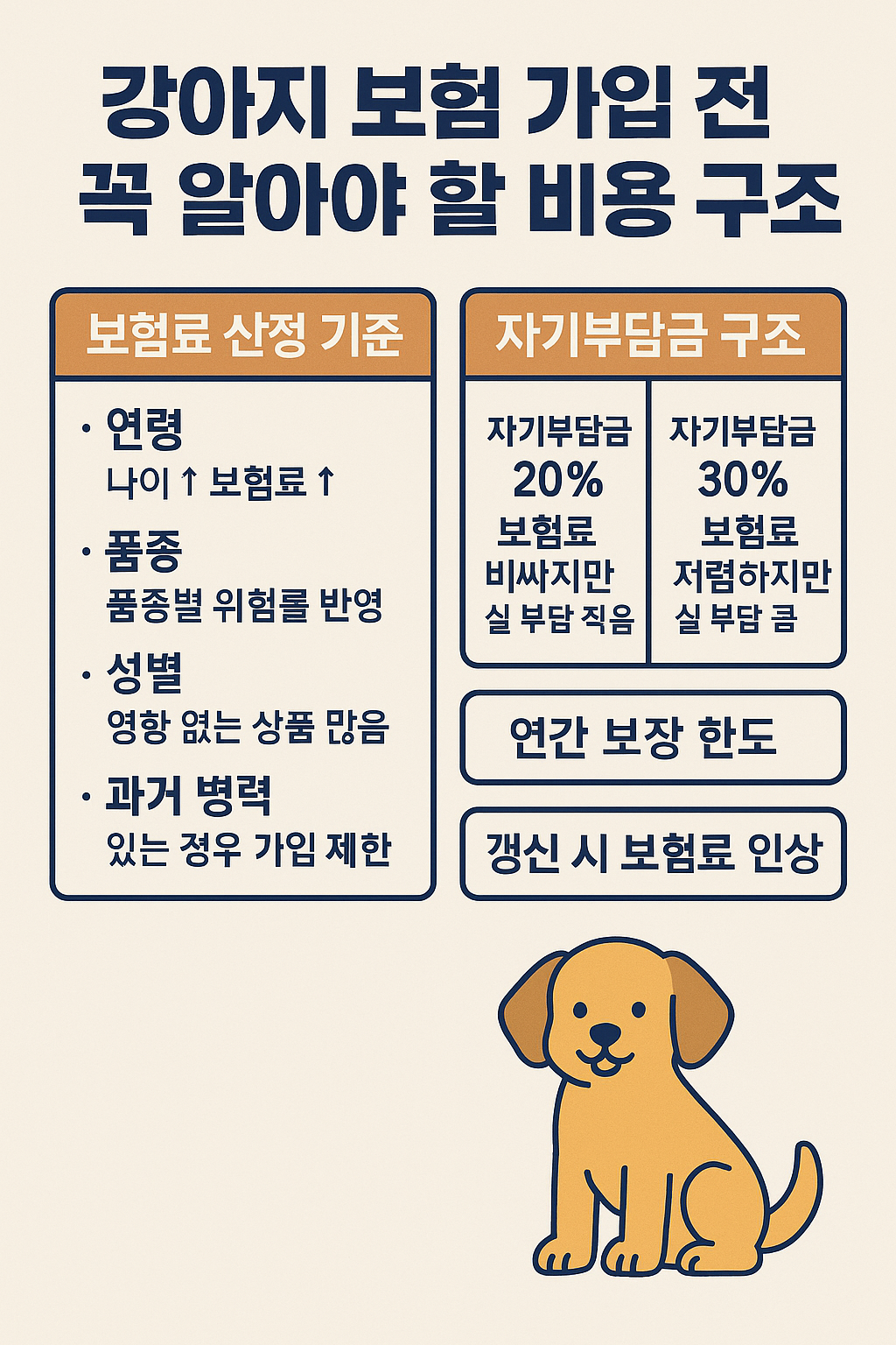 강아지 보험 가입 전 꼭 알아야 할 비용 구조 이미지