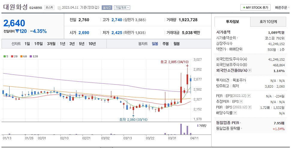 대원화성 일봉차트