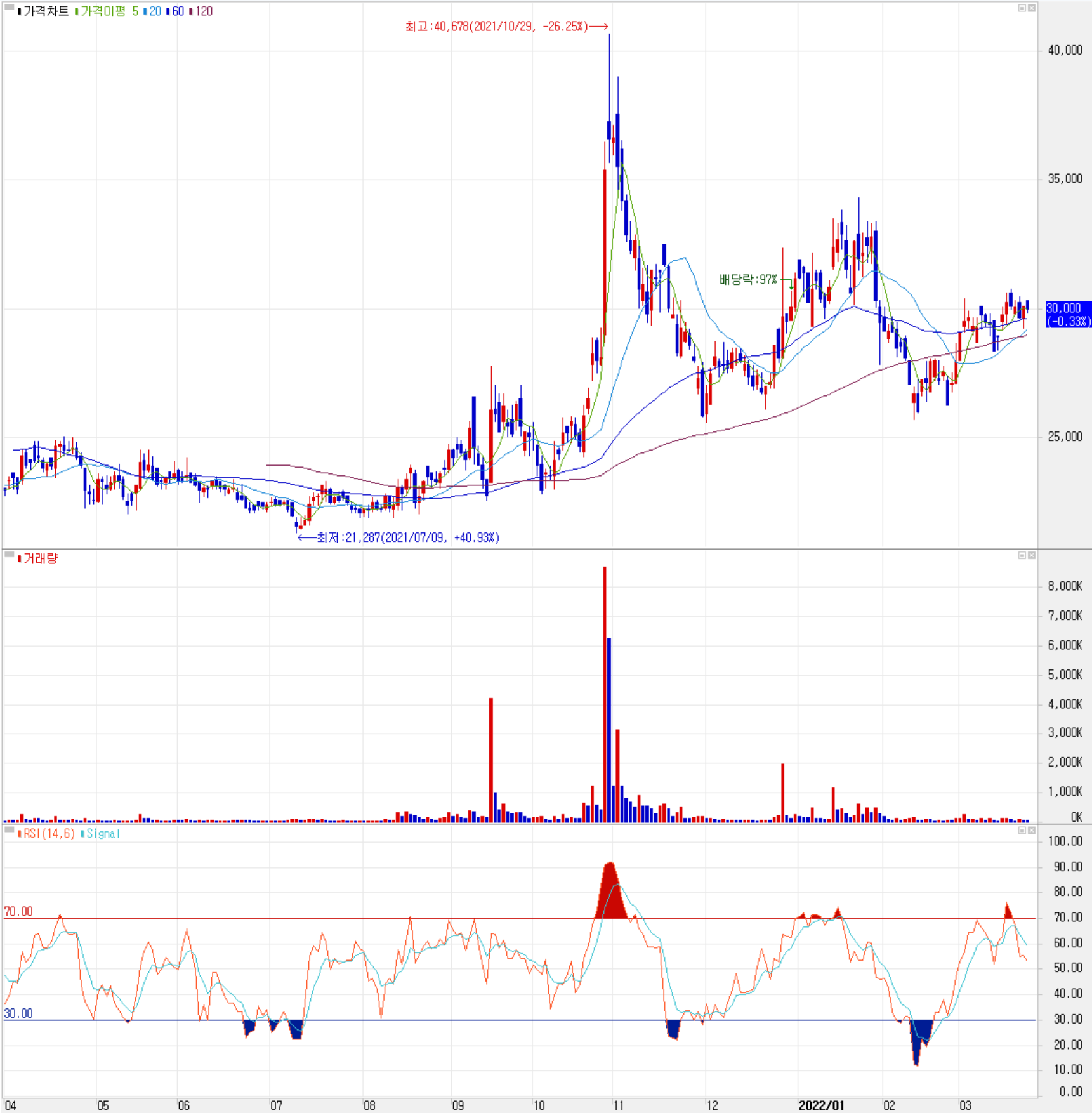 코윈테크 - 주식 시세 (일봉: 2021.04 ~ 2022.03)