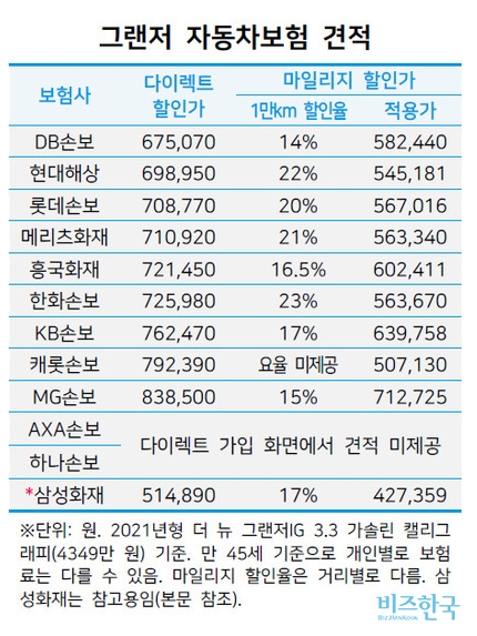 그랜저 자동차보험 견적 (출처:비즈한국)