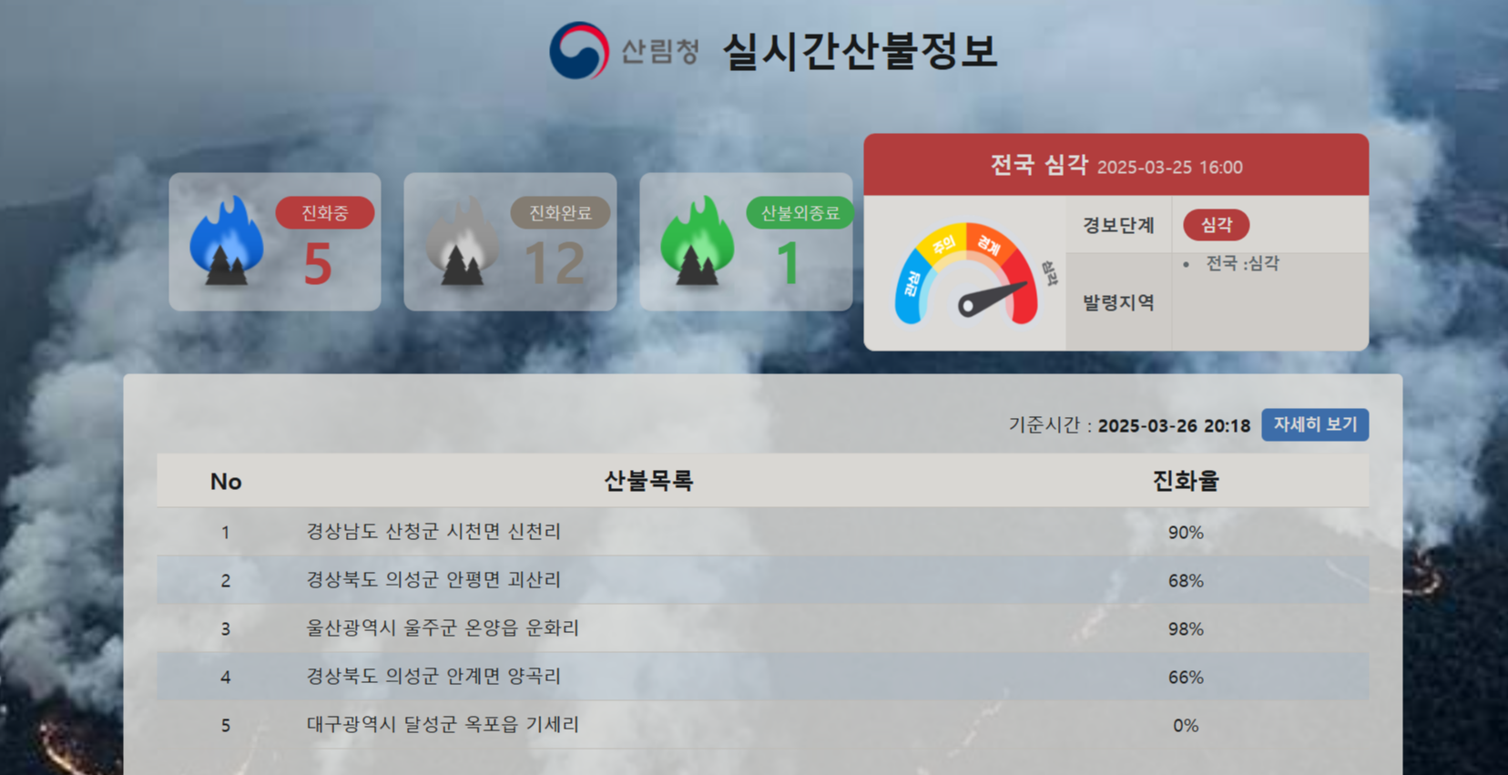 산불 현황