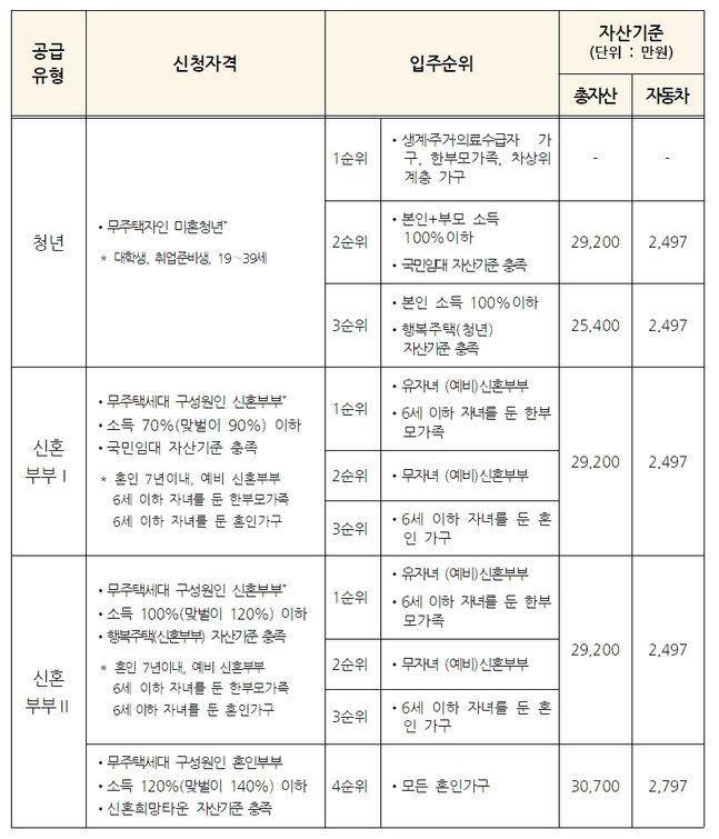 LH-매입임대주택-신청자격