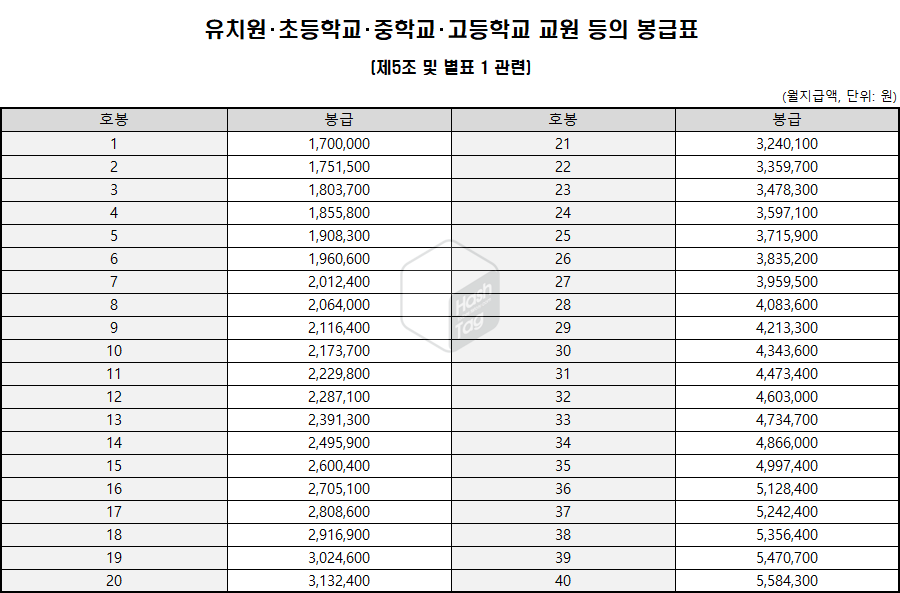유치원,초중고 교원 봉급표