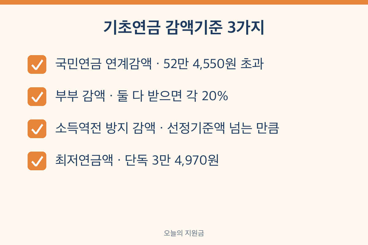 기초연금 감액기준 연계감액 부부감액 소득역전 방지 감액 2026