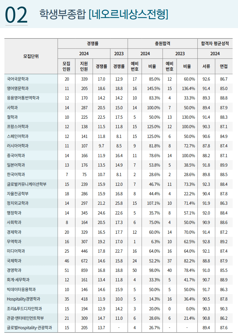 2024 2023 경희대 네오르네상스 추가합격 예비번호