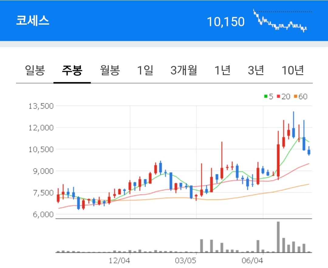 코세스 차트