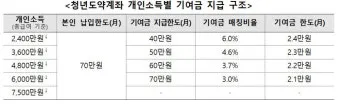 청년도약계좌 청년희망적금 차이점 중복 가입 불가능 여부 정리자료_13
