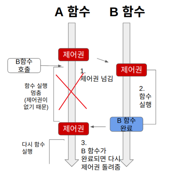 동기-비동기-블로킹-논블로킹