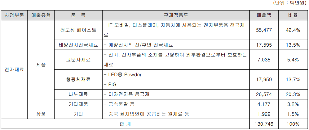 대주전자재료 - 주요 사업 부문 및 제품 현황(2022년 4분기)