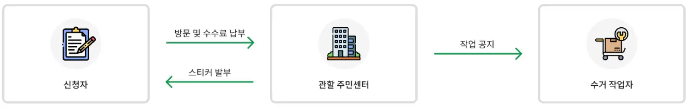 주민센터 방문 신청 절차