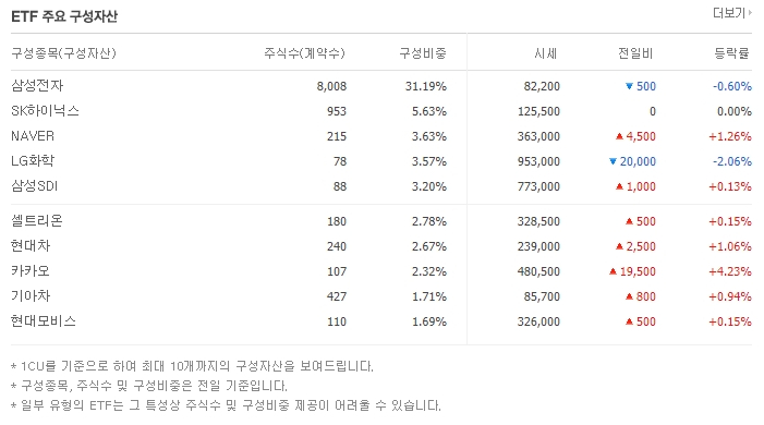 코덱스 200 구성종목