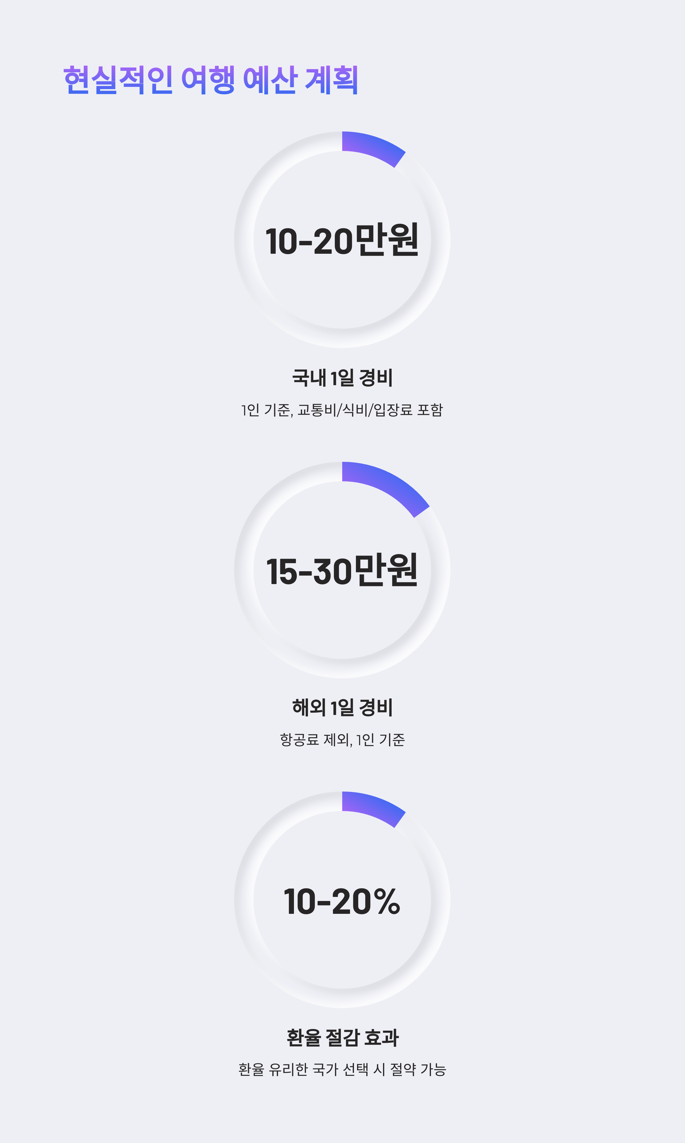 현실적인 여행 예산 계획