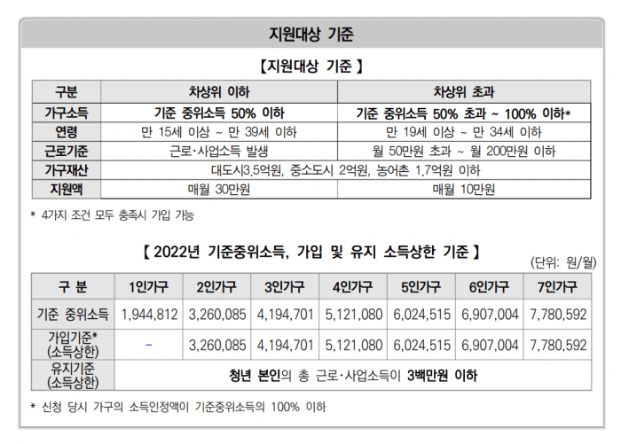청년내일 저축소득기준