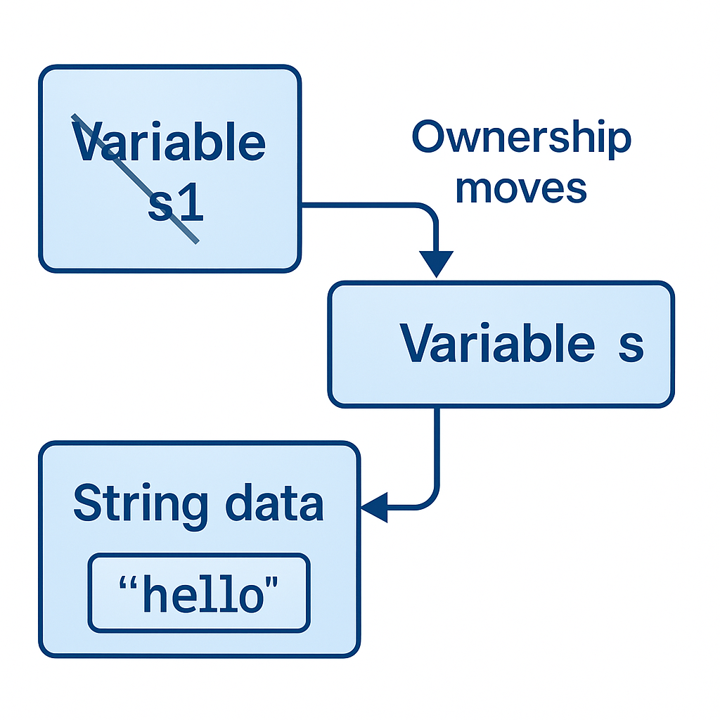Rust ownership transfer diagram showing how variable ownership moves from s1 to s2 with string data