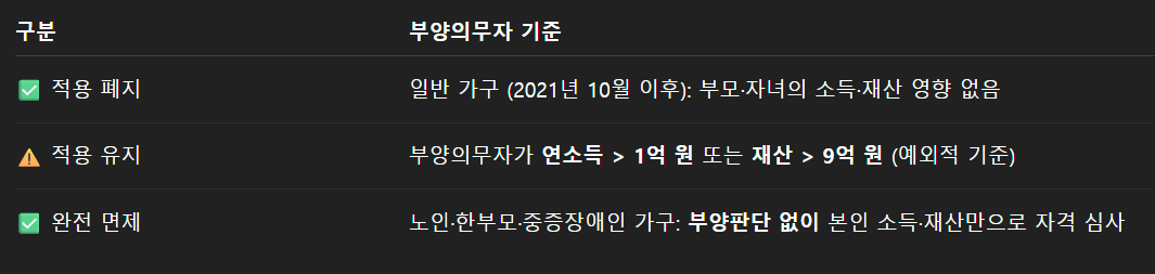 기초수급자 생계급여 지급 금액 신청 지급일은?