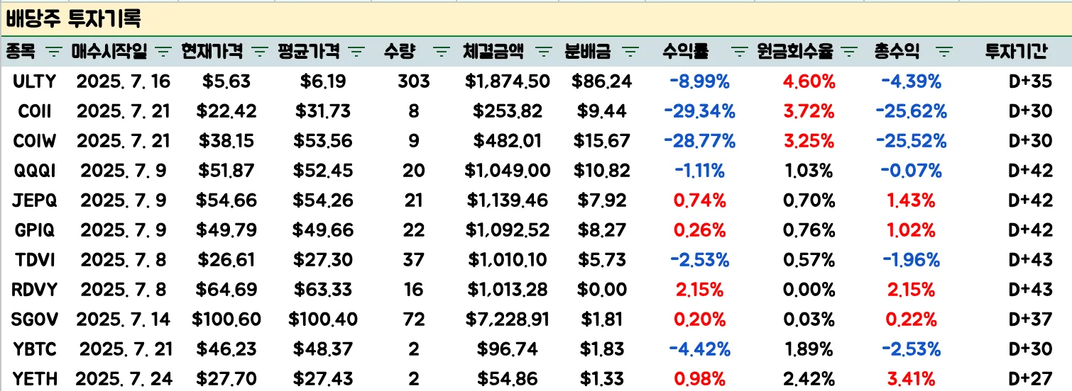 배당주-투자현황-울티-젭큐-지피큐-큐큐큐아이-등