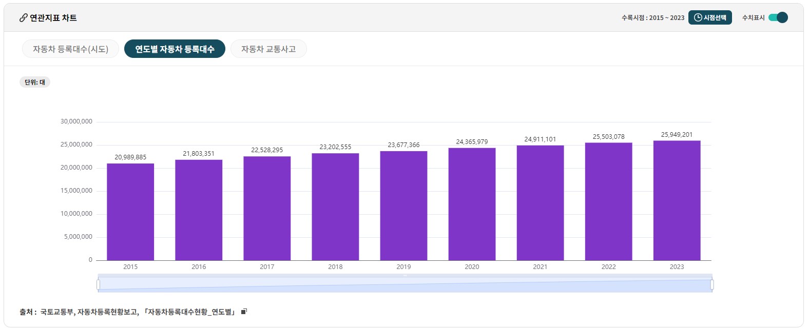 교통사고 관련 통계 자동차 등록대수