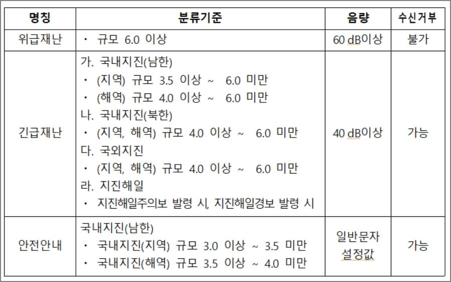 재난의 경중에 따른 분류기준