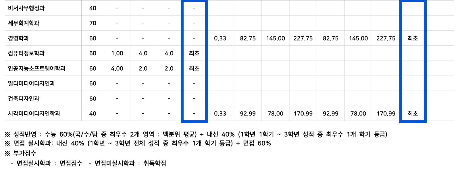 2022 안산대 정시 추가합격 예비번호