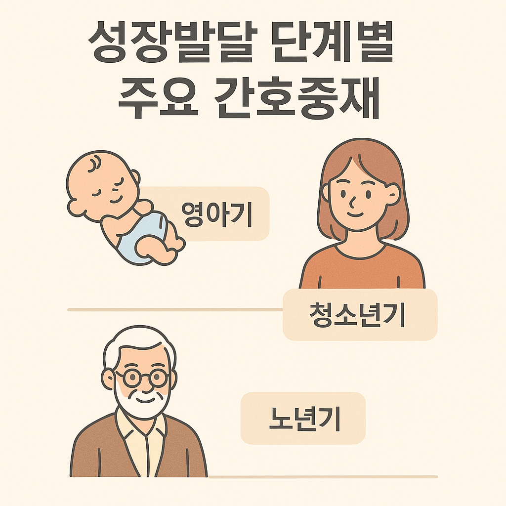 간호학(Nursing): 🌱 성장발달 단계별 주요 간호중재: 연령별 특징에 맞춘 실무 전략