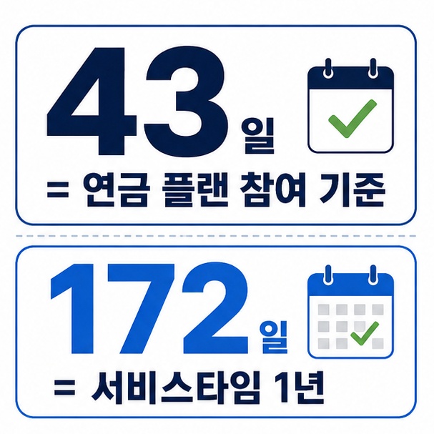 메이저리그 서비스타임 43일은 연금 플랜 참여 기준이고 172일은 서비스타임 1년임을 설명한 이미지