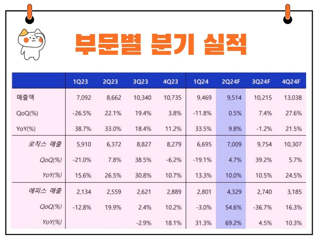 삼성바이오로직스 실적