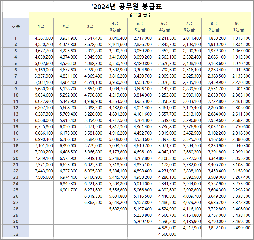공무원 봉급표 그림