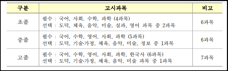 초졸-중졸-고졸-검정고시-시험과목