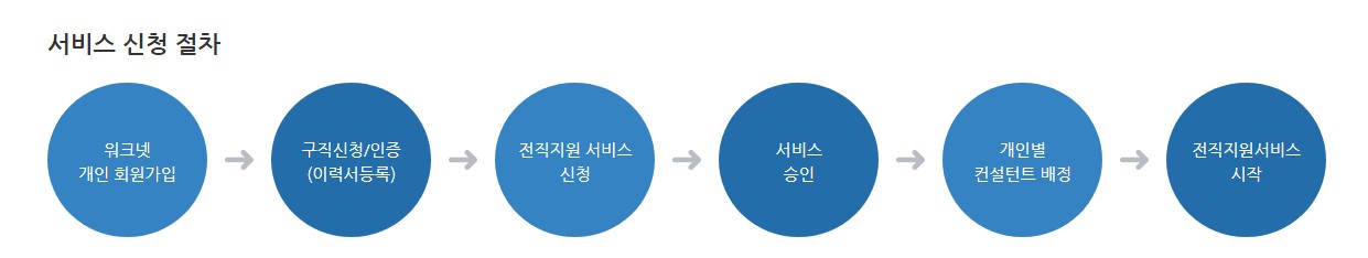 중장년 일자리 지원센터