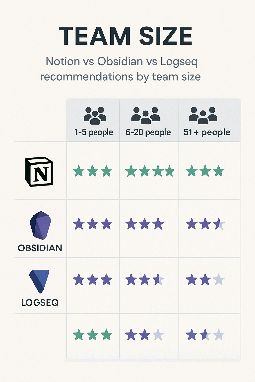Notion vs Obsidian vs Logseq 팀 규모별 최적 선택 가이드 매트릭스 - 1-5명 소규모팀 Obsidian 추천, 6-50명 중대규모팀 Notion 최적, 개발자 생산성 앱 비교표