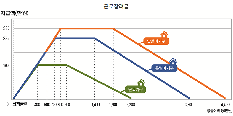 근로장려금 지급액 그래프