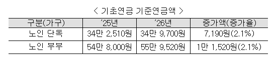 기초연금 선정기준액_안내_이미지