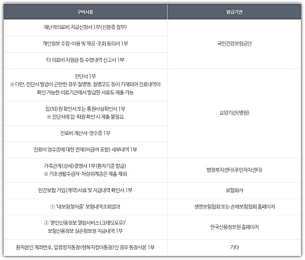 재난적의료비-구비서류