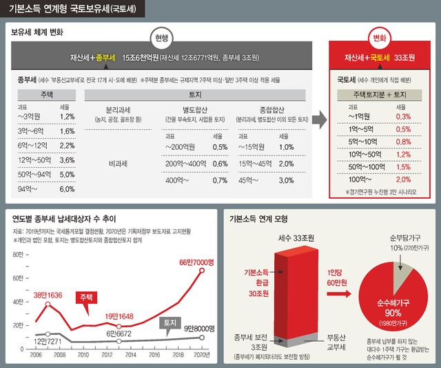 1가구 2주택 보유세