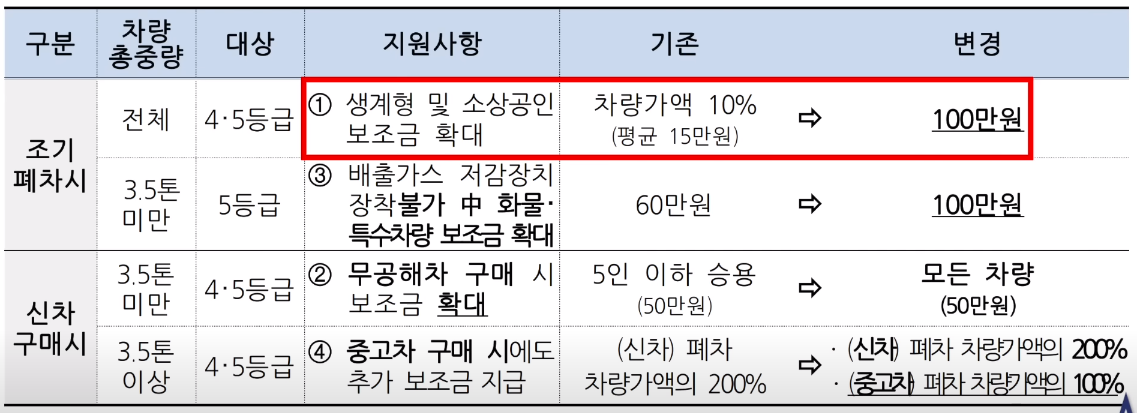조기폐차 추가 지급 보조금 변경