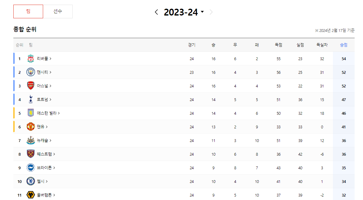 토트넘 울버햄튼 순위