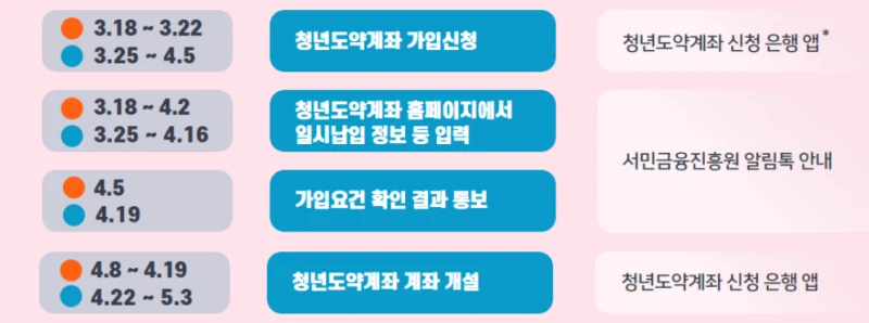 가입기간