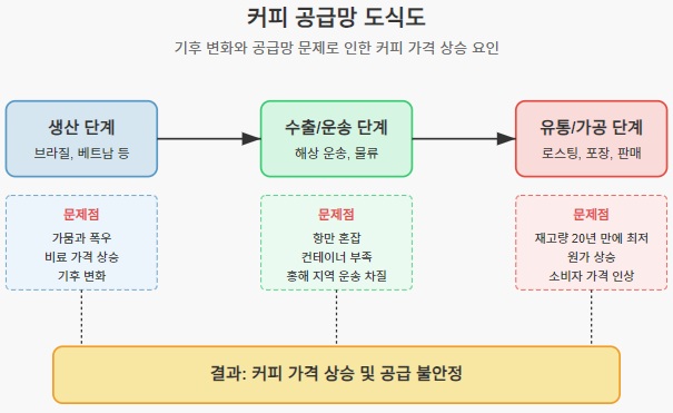 커피 공급망 도식도