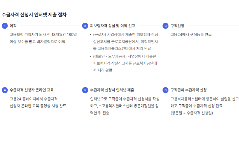 수급자격-신청서-온라인-신청-절차