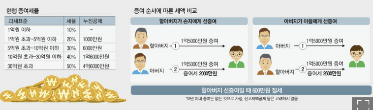 증여세 면제 한도액 알아보기, 2025년 신고방법 완벽 정리