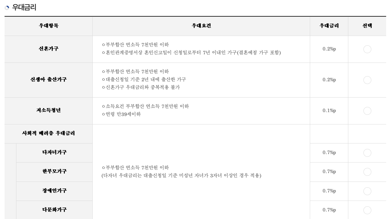 보금자리론 우대금리