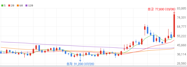 레고켐바이오 주가 전망