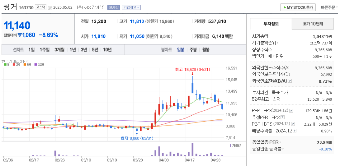 STO 관련주 핑거 주가 차트