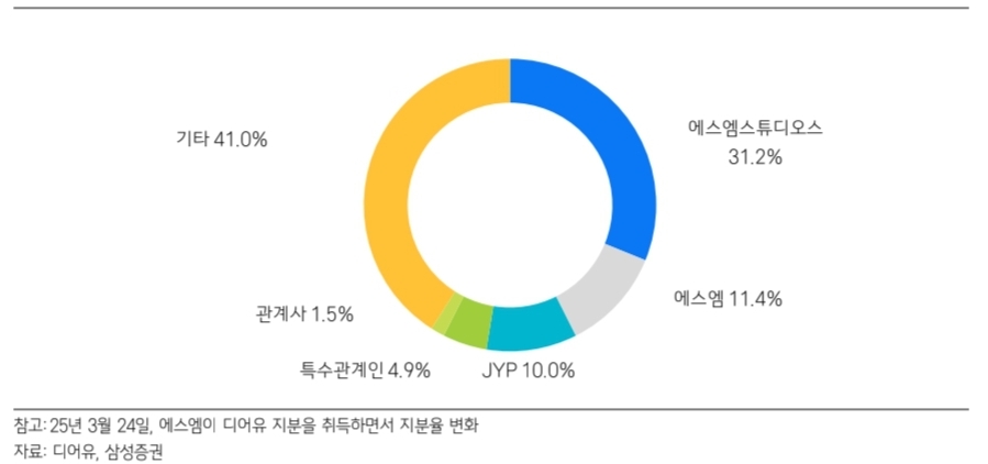 디어유-주주구성-이미지