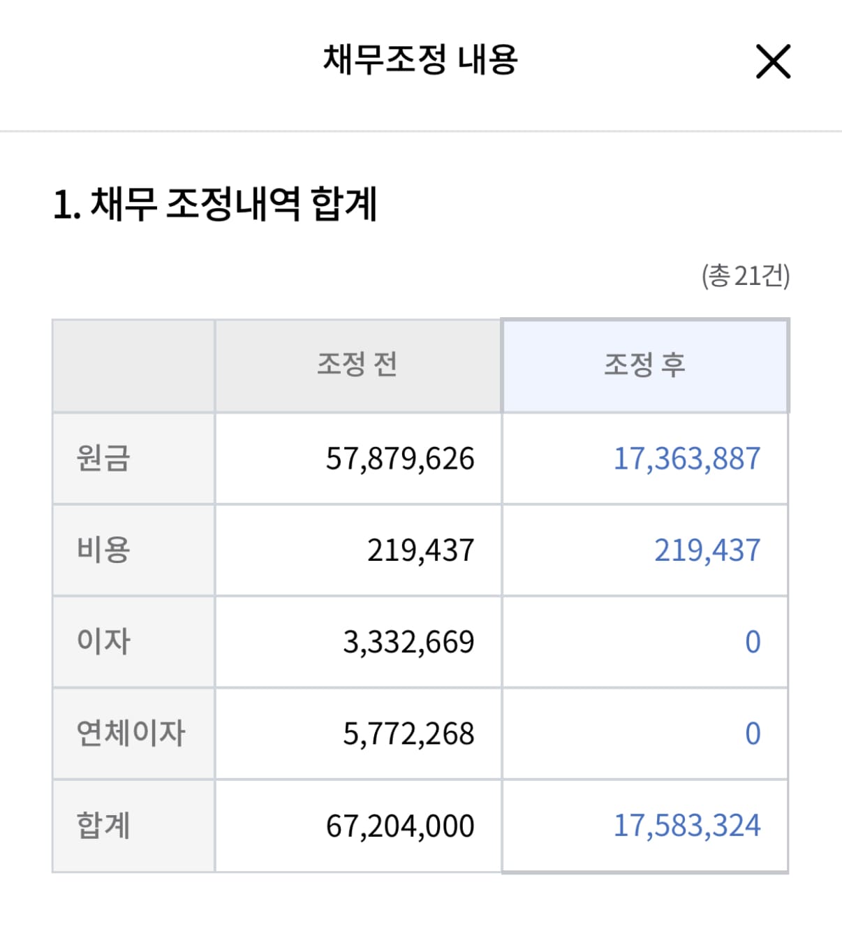 실제 신용회복 감면 요약표 캡처사진