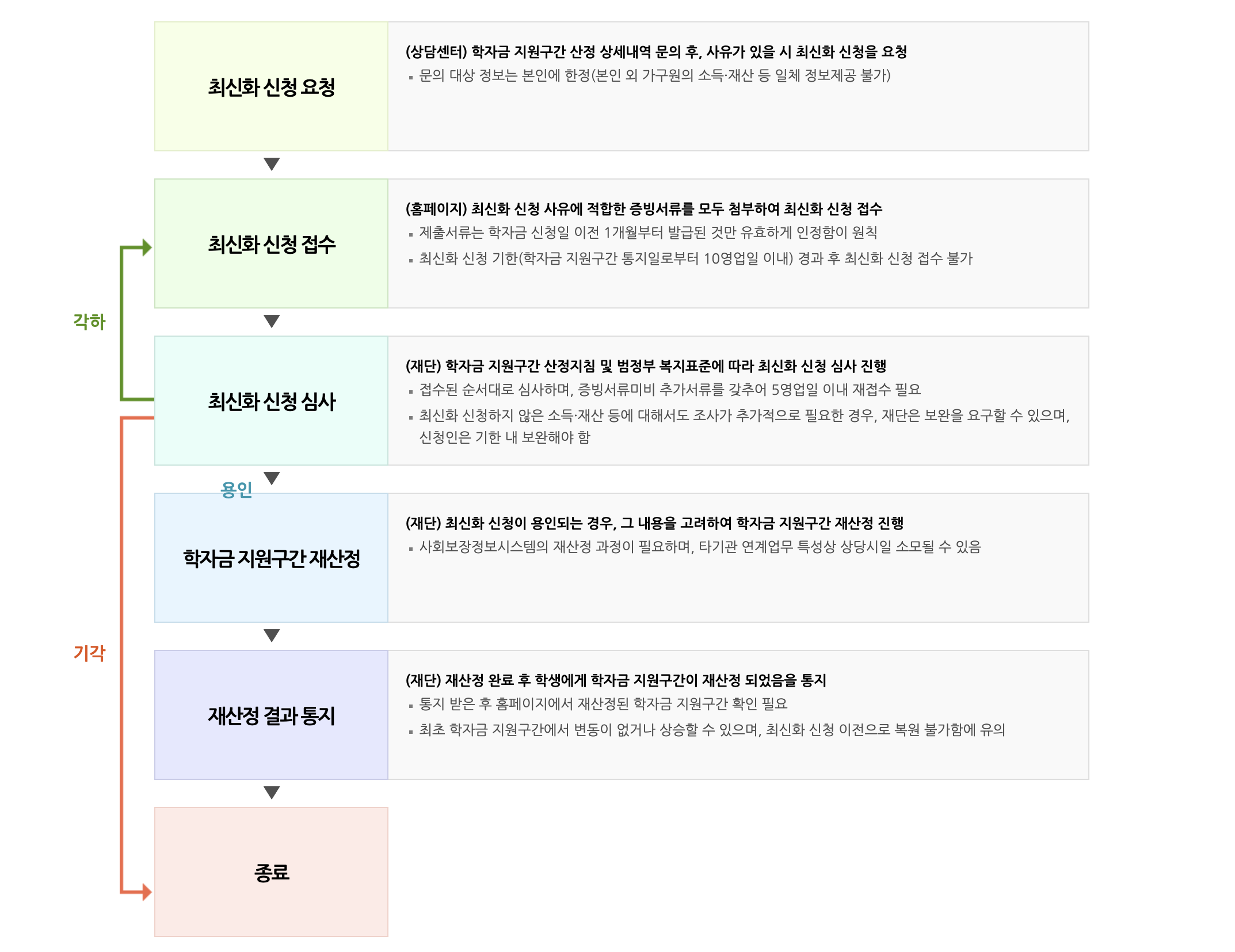 학자금 지원구간